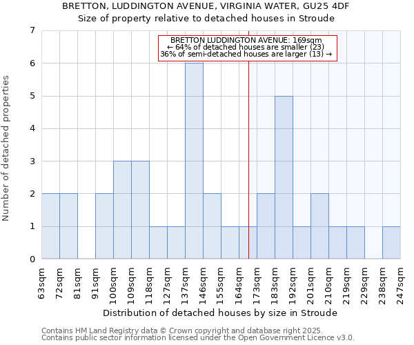 BRETTON, LUDDINGTON AVENUE, VIRGINIA WATER, GU25 4DF: Size of property relative to detached houses in Stroude