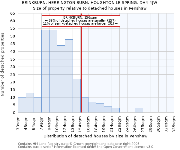 BRINKBURN, HERRINGTON BURN, HOUGHTON LE SPRING, DH4 4JW: Size of property relative to detached houses in Penshaw