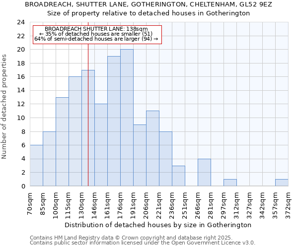 BROADREACH, SHUTTER LANE, GOTHERINGTON, CHELTENHAM, GL52 9EZ: Size of property relative to detached houses in Gotherington