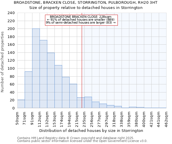 BROADSTONE, BRACKEN CLOSE, STORRINGTON, PULBOROUGH, RH20 3HT: Size of property relative to detached houses in Storrington