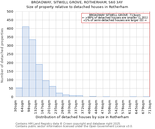 BROADWAY, SITWELL GROVE, ROTHERHAM, S60 3AY: Size of property relative to detached houses in Rotherham