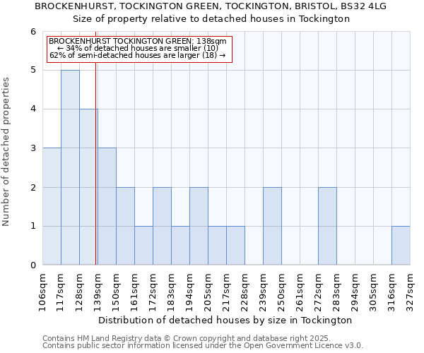 BROCKENHURST, TOCKINGTON GREEN, TOCKINGTON, BRISTOL, BS32 4LG: Size of property relative to detached houses in Tockington