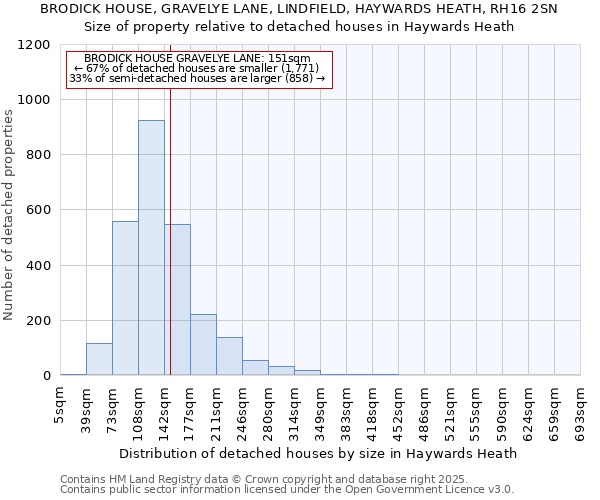 BRODICK HOUSE, GRAVELYE LANE, LINDFIELD, HAYWARDS HEATH, RH16 2SN: Size of property relative to detached houses in Haywards Heath