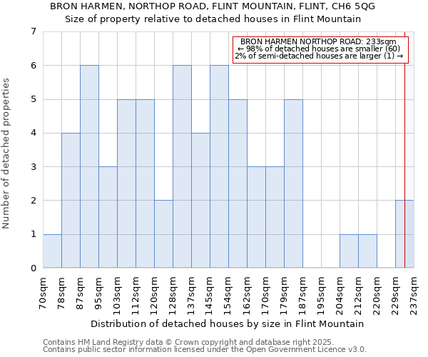 BRON HARMEN, NORTHOP ROAD, FLINT MOUNTAIN, FLINT, CH6 5QG: Size of property relative to detached houses in Flint Mountain