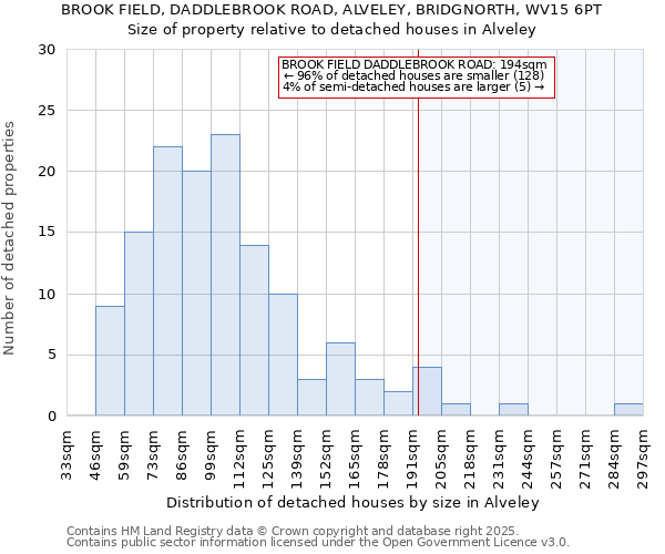 BROOK FIELD, DADDLEBROOK ROAD, ALVELEY, BRIDGNORTH, WV15 6PT: Size of property relative to detached houses in Alveley