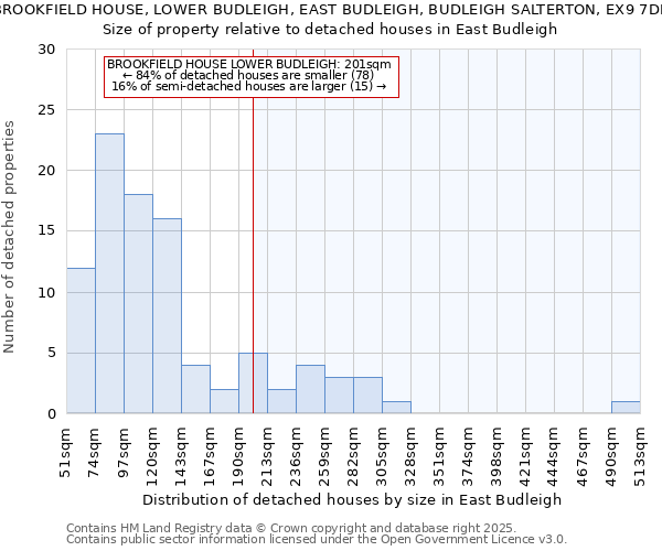 BROOKFIELD HOUSE, LOWER BUDLEIGH, EAST BUDLEIGH, BUDLEIGH SALTERTON, EX9 7DL: Size of property relative to detached houses in East Budleigh