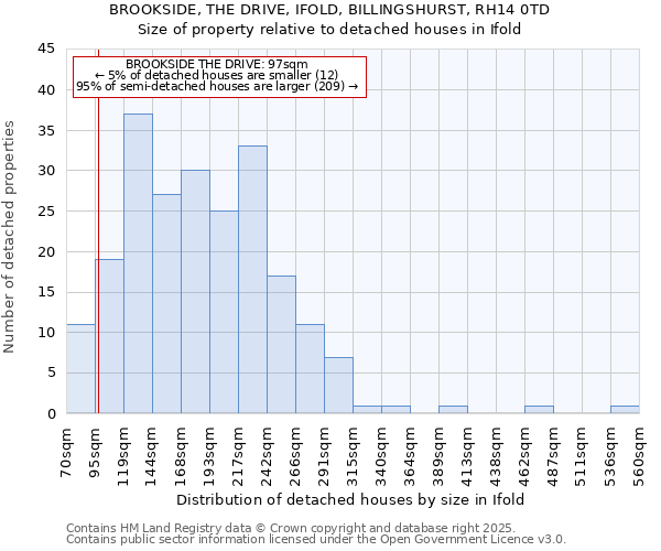 BROOKSIDE, THE DRIVE, IFOLD, BILLINGSHURST, RH14 0TD: Size of property relative to detached houses in Ifold