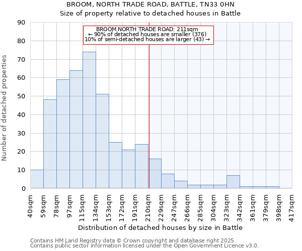 BROOM, NORTH TRADE ROAD, BATTLE, TN33 0HN: Size of property relative to detached houses in Battle