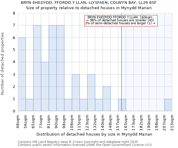 BRYN EHEDYDD, FFORDD Y LLAN, LLYSFAEN, COLWYN BAY, LL29 8SF: Size of property relative to detached houses in Mynydd Marian