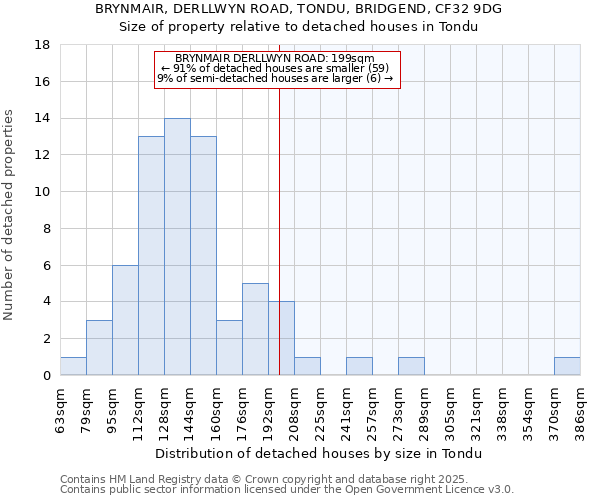 BRYNMAIR, DERLLWYN ROAD, TONDU, BRIDGEND, CF32 9DG: Size of property relative to detached houses in Tondu