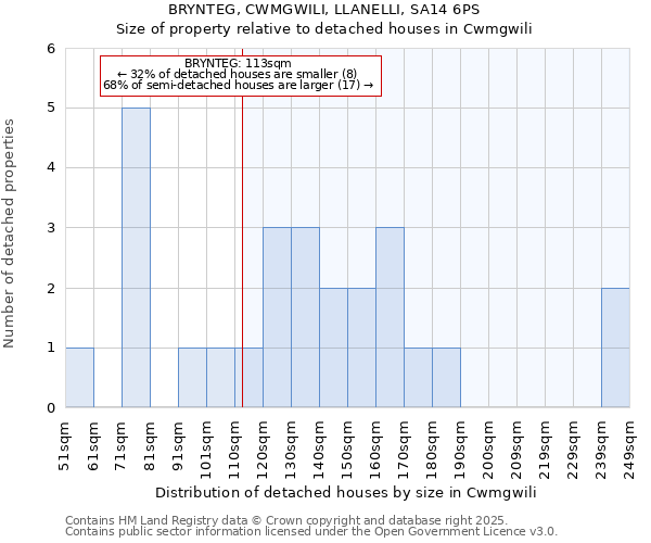 BRYNTEG, CWMGWILI, LLANELLI, SA14 6PS: Size of property relative to detached houses in Cwmgwili