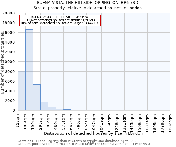 BUENA VISTA, THE HILLSIDE, ORPINGTON, BR6 7SD: Size of property relative to detached houses in London