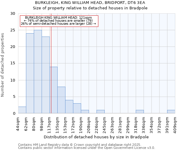 BURKLEIGH, KING WILLIAM HEAD, BRIDPORT, DT6 3EA: Size of property relative to detached houses in Bradpole