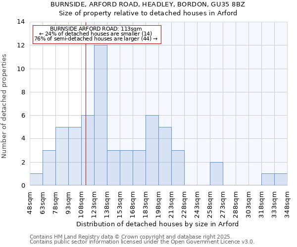 BURNSIDE, ARFORD ROAD, HEADLEY, BORDON, GU35 8BZ: Size of property relative to detached houses in Arford