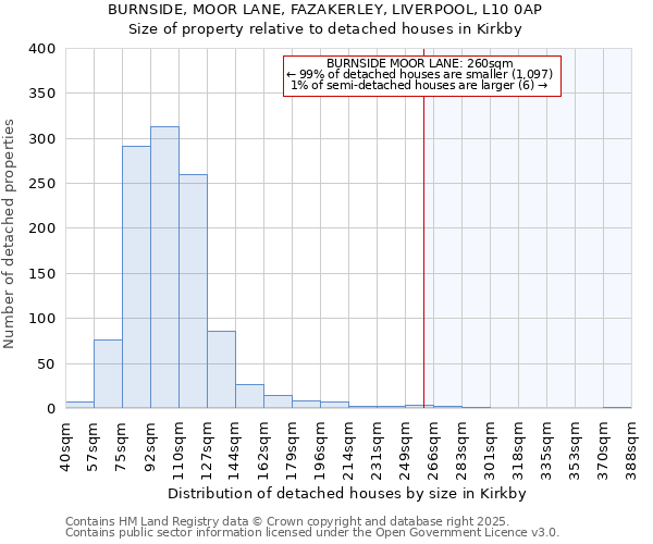 BURNSIDE, MOOR LANE, FAZAKERLEY, LIVERPOOL, L10 0AP: Size of property relative to detached houses in Kirkby