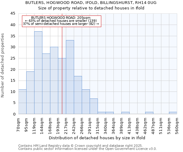 BUTLERS, HOGWOOD ROAD, IFOLD, BILLINGSHURST, RH14 0UG: Size of property relative to detached houses in Ifold