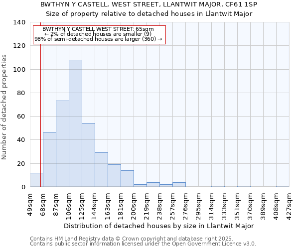 BWTHYN Y CASTELL, WEST STREET, LLANTWIT MAJOR, CF61 1SP: Size of property relative to detached houses in Llantwit Major