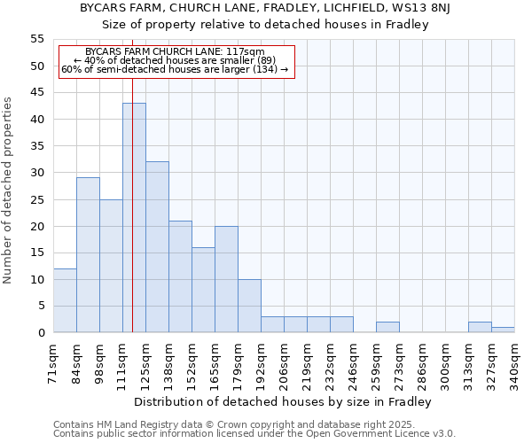 BYCARS FARM, CHURCH LANE, FRADLEY, LICHFIELD, WS13 8NJ: Size of property relative to detached houses in Fradley