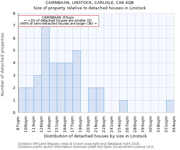 CAIRNBAAN, LINSTOCK, CARLISLE, CA6 4QB: Size of property relative to detached houses in Linstock