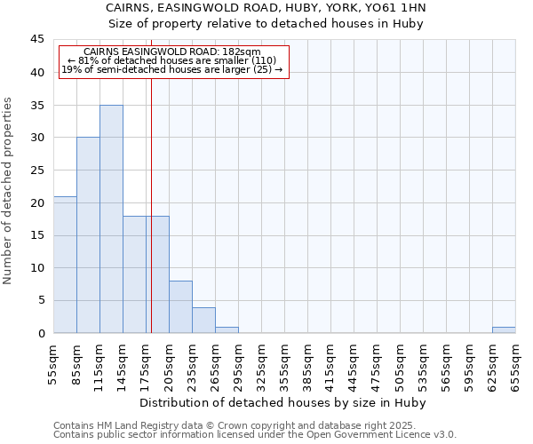 CAIRNS, EASINGWOLD ROAD, HUBY, YORK, YO61 1HN: Size of property relative to detached houses in Huby