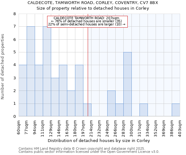 CALDECOTE, TAMWORTH ROAD, CORLEY, COVENTRY, CV7 8BX: Size of property relative to detached houses in Corley