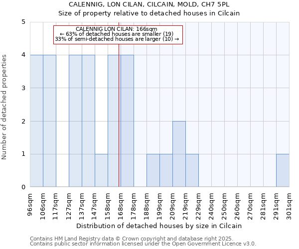 CALENNIG, LON CILAN, CILCAIN, MOLD, CH7 5PL: Size of property relative to detached houses in Cilcain