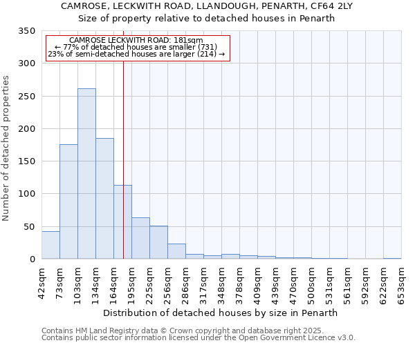 CAMROSE, LECKWITH ROAD, LLANDOUGH, PENARTH, CF64 2LY: Size of property relative to detached houses in Penarth