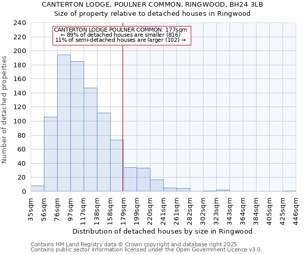 CANTERTON LODGE, POULNER COMMON, RINGWOOD, BH24 3LB: Size of property relative to detached houses in Ringwood