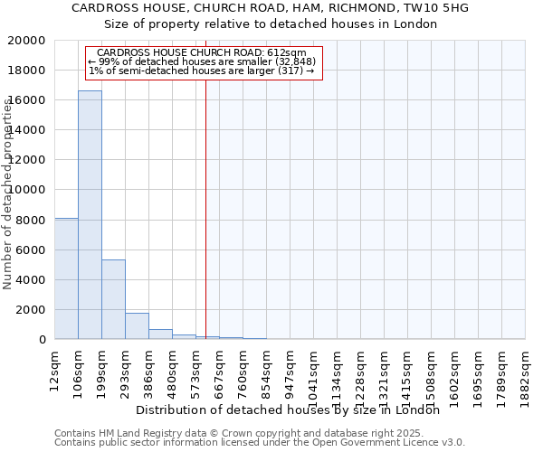 CARDROSS HOUSE, CHURCH ROAD, HAM, RICHMOND, TW10 5HG: Size of property relative to detached houses in London