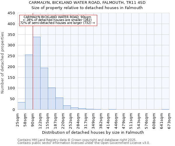 CARMALYN, BICKLAND WATER ROAD, FALMOUTH, TR11 4SD: Size of property relative to detached houses in Falmouth