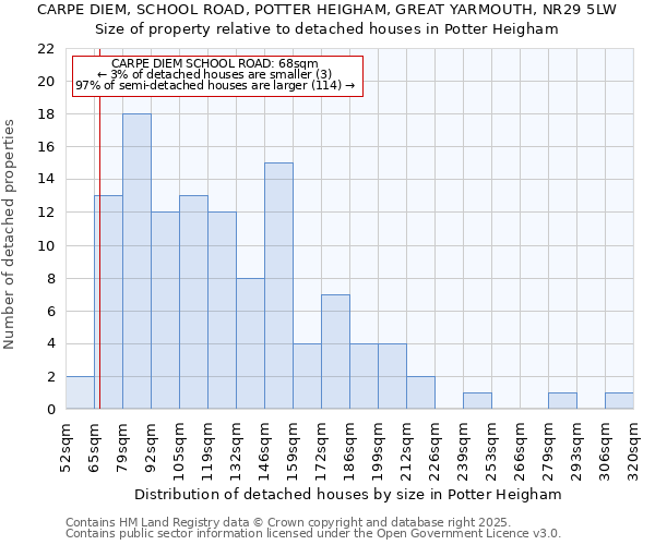 CARPE DIEM, SCHOOL ROAD, POTTER HEIGHAM, GREAT YARMOUTH, NR29 5LW: Size of property relative to detached houses in Potter Heigham