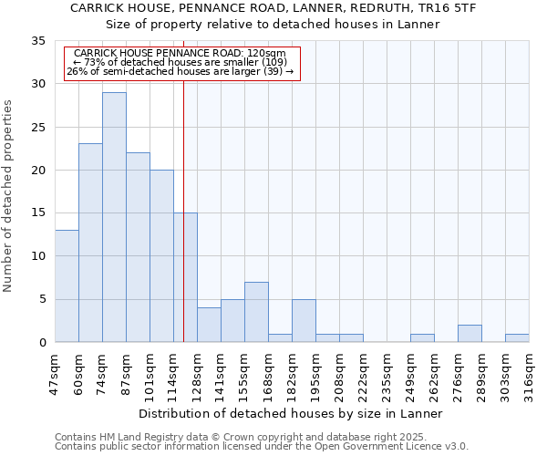 CARRICK HOUSE, PENNANCE ROAD, LANNER, REDRUTH, TR16 5TF: Size of property relative to detached houses in Lanner