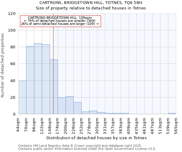 CARTRONS, BRIDGETOWN HILL, TOTNES, TQ9 5BH: Size of property relative to detached houses in Totnes