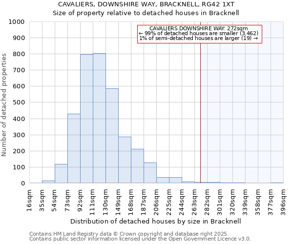 CAVALIERS, DOWNSHIRE WAY, BRACKNELL, RG42 1XT: Size of property relative to detached houses in Bracknell