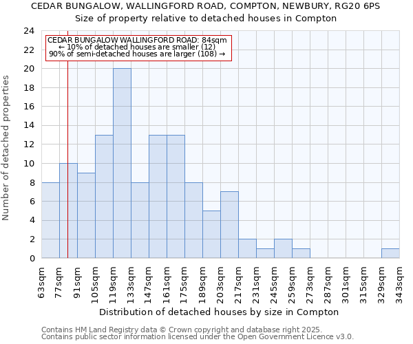 CEDAR BUNGALOW, WALLINGFORD ROAD, COMPTON, NEWBURY, RG20 6PS: Size of property relative to detached houses in Compton