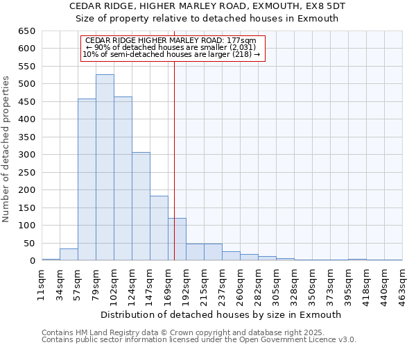 CEDAR RIDGE, HIGHER MARLEY ROAD, EXMOUTH, EX8 5DT: Size of property relative to detached houses in Exmouth