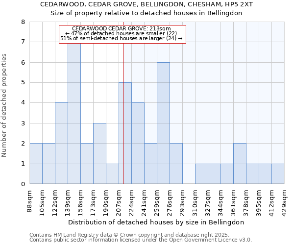 CEDARWOOD, CEDAR GROVE, BELLINGDON, CHESHAM, HP5 2XT: Size of property relative to detached houses in Bellingdon