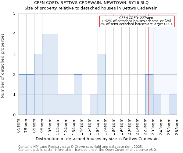 CEFN COED, BETTWS CEDEWAIN, NEWTOWN, SY16 3LQ: Size of property relative to detached houses in Bettws Cedewain