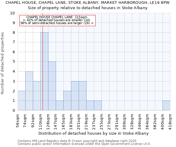 CHAPEL HOUSE, CHAPEL LANE, STOKE ALBANY, MARKET HARBOROUGH, LE16 8PW: Size of property relative to detached houses in Stoke Albany