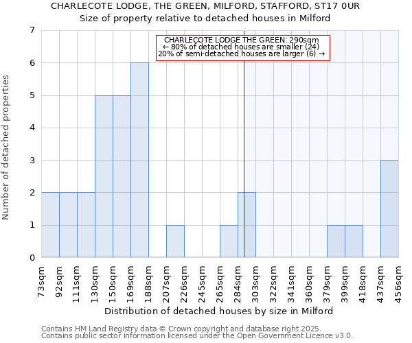 CHARLECOTE LODGE, THE GREEN, MILFORD, STAFFORD, ST17 0UR: Size of property relative to detached houses in Milford