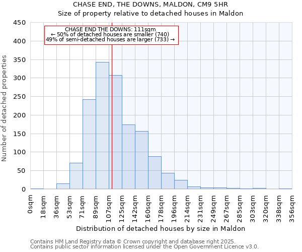 CHASE END, THE DOWNS, MALDON, CM9 5HR: Size of property relative to detached houses in Maldon