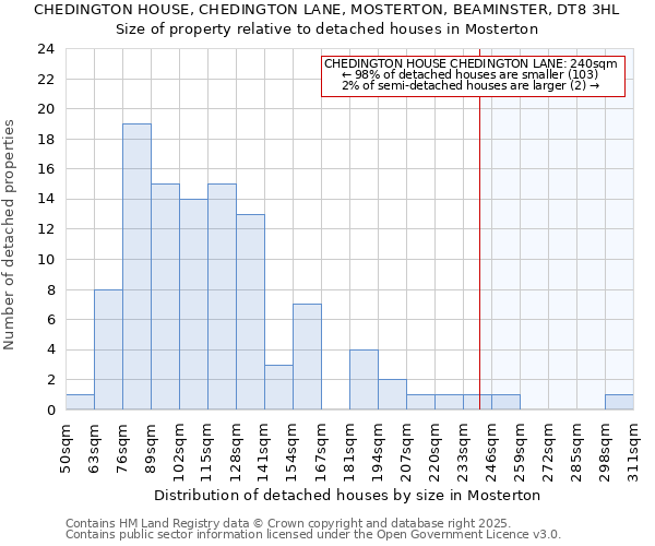 CHEDINGTON HOUSE, CHEDINGTON LANE, MOSTERTON, BEAMINSTER, DT8 3HL: Size of property relative to detached houses in Mosterton