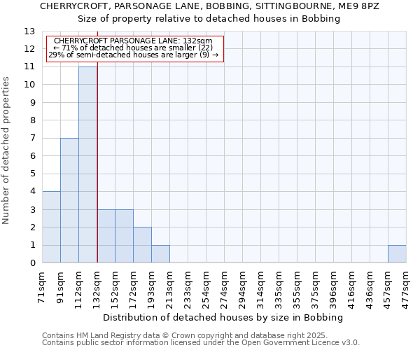 CHERRYCROFT, PARSONAGE LANE, BOBBING, SITTINGBOURNE, ME9 8PZ: Size of property relative to detached houses in Bobbing