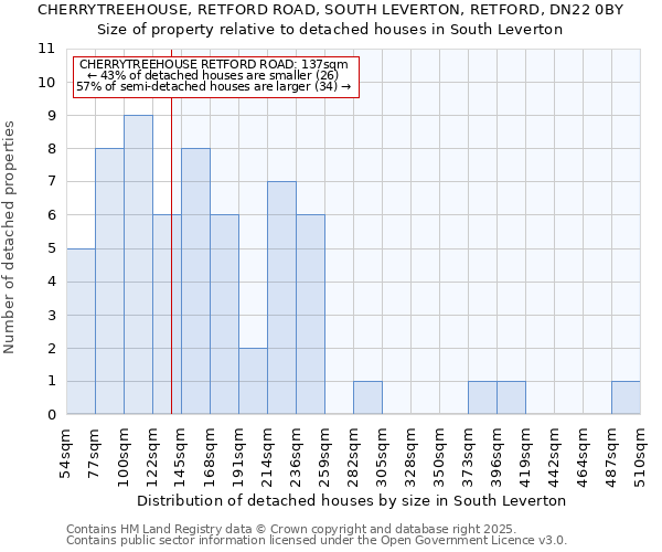 CHERRYTREEHOUSE, RETFORD ROAD, SOUTH LEVERTON, RETFORD, DN22 0BY: Size of property relative to detached houses in South Leverton