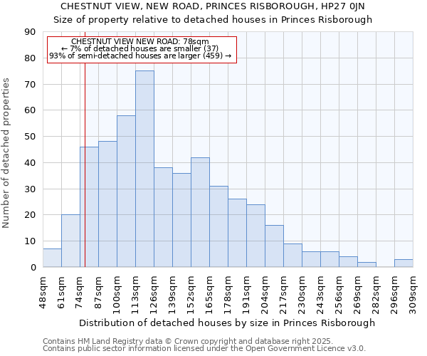 CHESTNUT VIEW, NEW ROAD, PRINCES RISBOROUGH, HP27 0JN: Size of property relative to detached houses in Princes Risborough