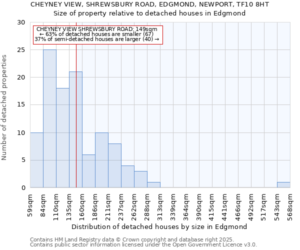 CHEYNEY VIEW, SHREWSBURY ROAD, EDGMOND, NEWPORT, TF10 8HT: Size of property relative to detached houses in Edgmond