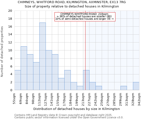 CHIMNEYS, WHITFORD ROAD, KILMINGTON, AXMINSTER, EX13 7RG: Size of property relative to detached houses in Kilmington