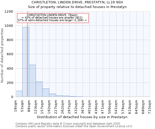 CHRISTLETON, LINDEN DRIVE, PRESTATYN, LL19 9EH: Size of property relative to detached houses in Prestatyn