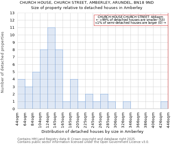 CHURCH HOUSE, CHURCH STREET, AMBERLEY, ARUNDEL, BN18 9ND: Size of property relative to detached houses in Amberley