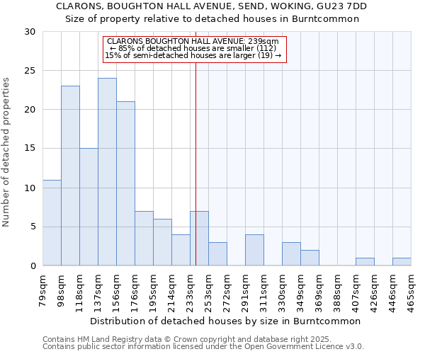 CLARONS, BOUGHTON HALL AVENUE, SEND, WOKING, GU23 7DD: Size of property relative to detached houses in Burntcommon